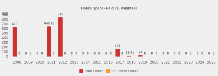 Hours Spent - Paid vs. Volunteer (Paid Hours:2008=639,2009=0,2010=0,2011=649.75,2012=845,2013=0,2014=0,2015=0,2016=0,2017=161,2018=17.5,2019=24,2020=0,2021=0,2022=0,2023=0,2024=0,2025=0|Volunteer Hours:2008=0,2009=0,2010=0,2011=0,2012=0,2013=0,2014=0,2015=0,2016=0,2017=0,2018=0,2019=0,2020=0,2021=0,2022=0,2023=0,2024=0,2025=0|)